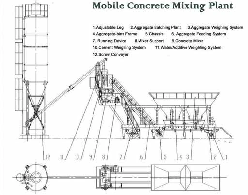 the components of mobile concrete batch plant