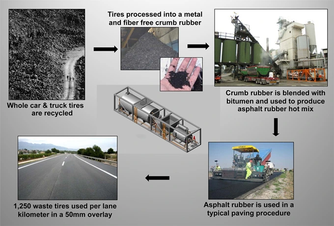 Papel de los equipos de asfalto-caucho en la construcción de carreteras