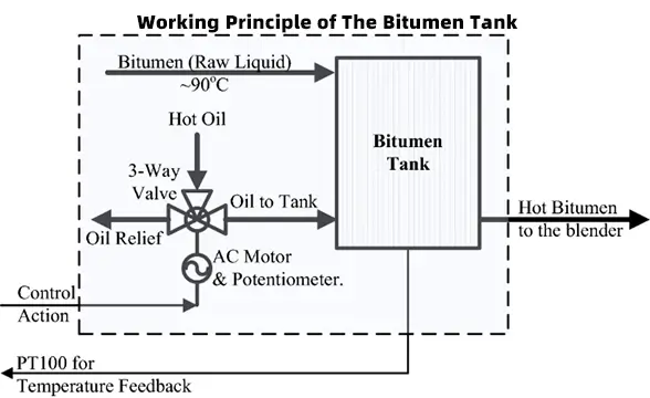 Principe de Fonctionnement du Réservoir de Bitume