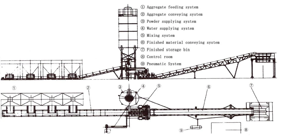 Structure de l'usine de mélange de sol stabilisé