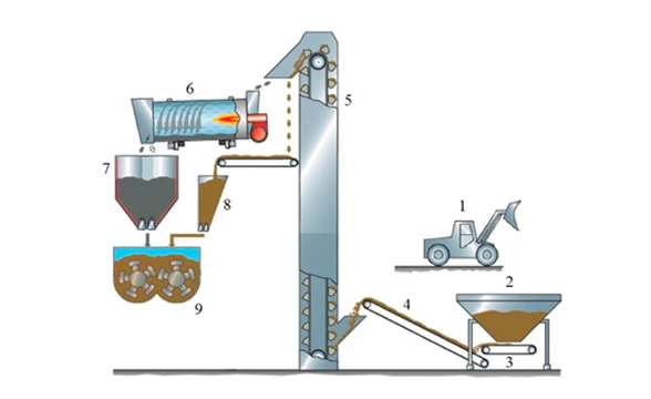 Unité de recyclage d'asphalte RAP