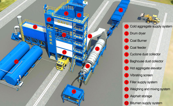 Asphalt Mixing Plant Adalah, Cara Kerja Amp Pabrik Aspal